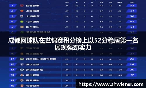 成都网球队在世锦赛积分榜上以52分稳居第一名展现强劲实力